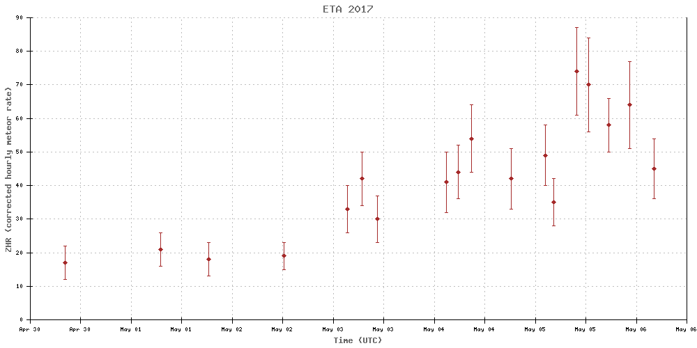 IMO live graph der ETA 2017 (Stand 6.5., 16 UT); auf der Zeitachse steht der Tag bei 0h UT und 12h UT. Vgl. www.imo.net