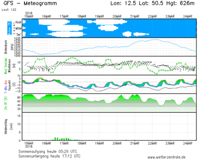 GFS-Meteogramm 0.5° 2018/03/14 12UT