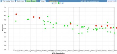 Lichtkurve der AAVSO mit V-Beobachtungen (grün) und meinen Schätzungen in rot