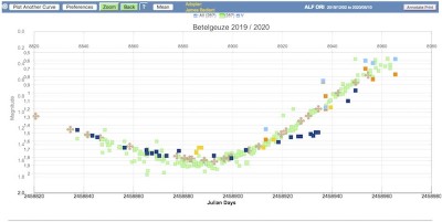 Betelgeuze-Lichtkurve Dez 2019 – April 2020: V-Helligkeiten der AAVSO gegen eigene Schätzungen