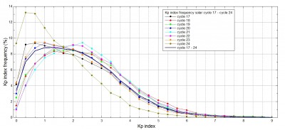 Kp_index_frequency_SC 17-24.jpg (329.99 KiB) 7773 mal betrachtet Kp_index_frequency_SC 17-24.jpg
