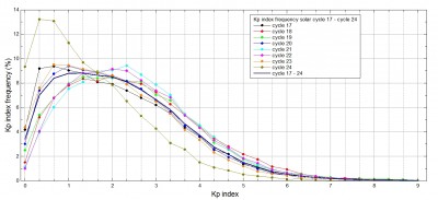 Kp_index_frequency_SC 17-24.jpg