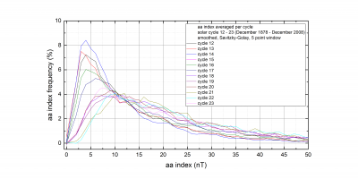 Aa index frequency_cycle 12-23_smoothed.png (147.43 KiB) 8155 mal betrachtet Aa index frequency_cycle 12-23_smoothed.png