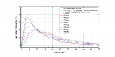 Aa index frequency_cycle 12-23_smoothed.png