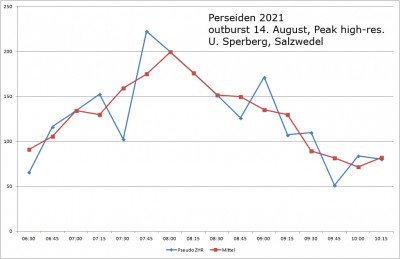 Radio Per Outburst peak 2021.jpg