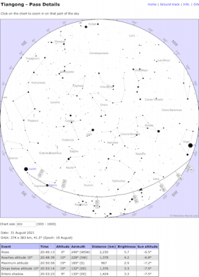 Bahn von Tiangong am 31.8.2021 (nach heavens-above)