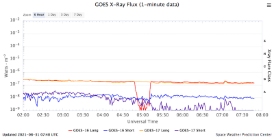 Quelle: https://www.swpc.noaa.gov/products/goes-x-ray-flux