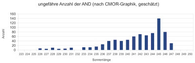 Entwicklung der AND-Aktivität (sl 223° = 5.11., sl 247° = 29.11.)