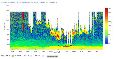 Aerosolschicht im Lidar-Profil Schleswig 13.09.-14.09., Quelle: e-profile.eu
