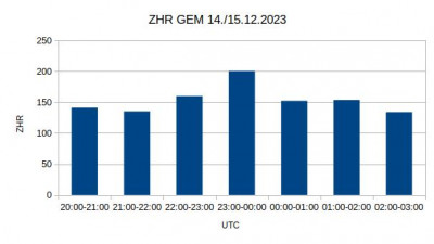 Zenitkorrigierte GEM Raten (ZHR)