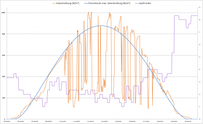 2024-05-10-Solarstrahlung-Idstein.png