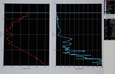 Temperatur und Feuchte Ozonsondenaufstieg am Hohenpeissenberg vom 1.2.2016