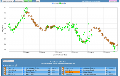 Alpha ORI - Lichtkurve (V) seit dem 1.1.2023