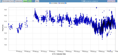 AAVSO-Lichtkurve im blauen Licht (B) 2013–2025