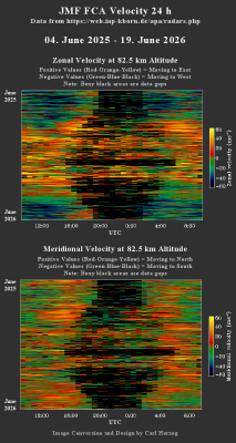 Wind-Velocity-2025-06-04-to-2026-06-19.png