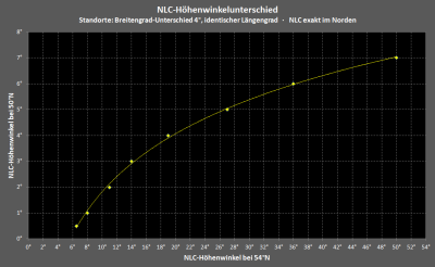 NLC-Hoehenwinkel-Mapping.png