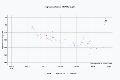 Lichtkurve von 220P McNaught