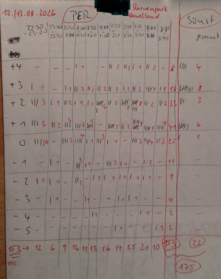 Tabelle