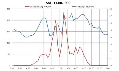 Verlauf von Einstrahlung und Lufttemperatur