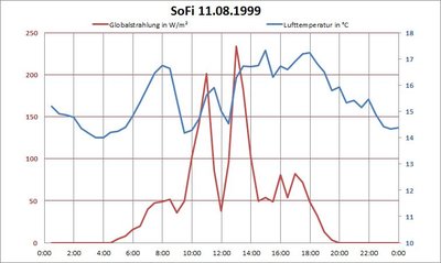 Verlauf von Einstrahlung und Lufttemperatur